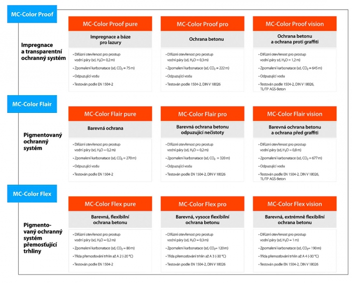 Schéma fungování nového programu MC-Color pro ochranu povrchu betonu
