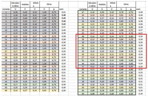 55 variant kombinací součinitelů prostupu tepla