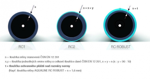 Produktová řada Aqualine