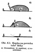 Obr. 12: ÚHEL kontaktu měření smáčivosti