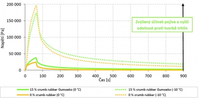 Obr. 7: Změna napětí s časem hmoty (firma Gumoeko)