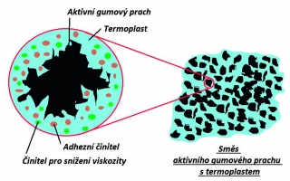 Obr. 8: Složení zrna aktivního prachu podle Gumoeka