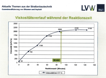 Obr. 10: Tabulka vlivu reakční doby asfaltu s gumou dle LVW