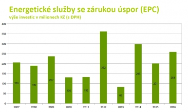 Vývoj projektů EPC