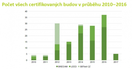 Počet cerifikovaných objektů