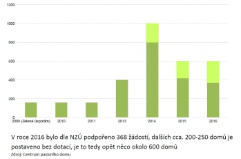 Počet rodinných domů v pasivním standardu