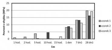 Obr. 3: Vývoj pevnosti v ohybu