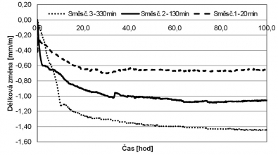 Obr. 6: Záznam objemových změn v čase