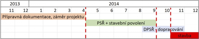 Obr. 3: Harmonogram projekčních prací