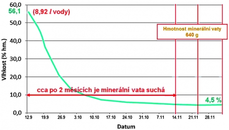 Obr. 4: Průběhy vysychání vzorku z testu na obr. 3