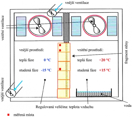 Obr. 13: Schéma testování kondenzace vodní páry v BTI Linz