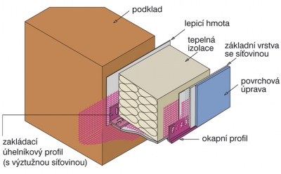 Schéma zakládací sady ETICS od HPI-CZ