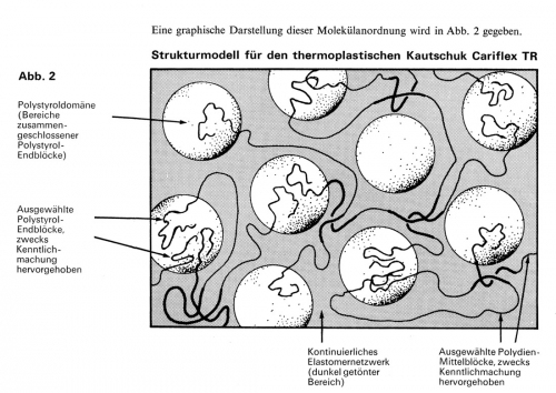 Obr. 24: Schéma uspořádání SBS v asfaltu (podle ANIC)
