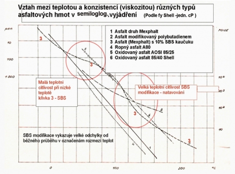 Obr. 28: Měření reologických vlastností asfaltů podle Shell, Technical Bulletin RB/72/19
