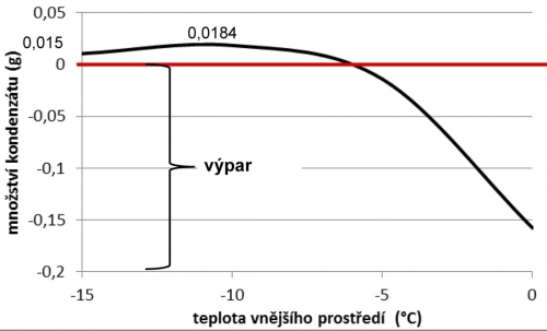 Graf: Průběh množství kondenzátu v segmentu střechy ve vzduchové dutině okolo kovového vrutu v závislosti na teplotě vnějšího vzduchu