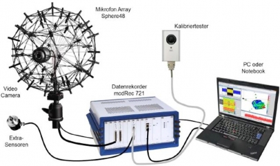 Schéma zapojení akustické kamery (zleva): mikrofonní soustava s videokamerou, přídavné senzory, datový převaděč, kalibrační přístroj, počítač pro zobrazení zvuku se softwarem pro vyhodnocení.