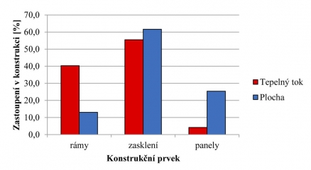 Graf 1: Zastoupení tepelného toku a plochy pro jednotlivé prvky konstrukce