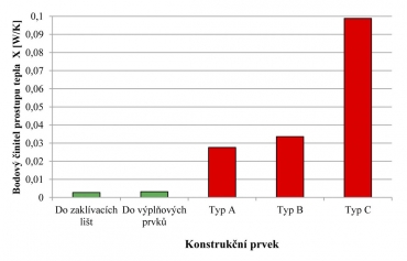 Graf 2: Srovnání bodových činitelů prostupu tepla