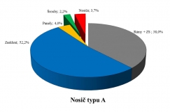 Graf 3: Vliv působení konstrukčních prvků na Ucw – nosič typu A