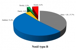 Graf 4: Vliv působení konstrukčních prvků na Ucw – nosič typu B