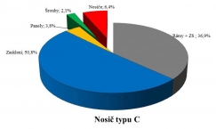 Graf 5: Vliv působení konstrukčních prvků na Ucw – nosič typu C