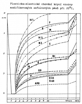 Obr. 30: Záznamy z patnácti měření zasahující do horního „elastického“ pole patří krycím hmotám odebraným z hotových pásů SBS z běžné výroby (H1, F, E, M). Rychle se ještě vrací do výchozího tvaru. Křivka B1 je z pásu ECB (etylenkopolymer). Ve spodní části pole jsou měření z krycích vrstev z běžných klasických pásů, nejníže je asfalt modifikovaný APP s prakticky nulovou elasticitou a trvalou deformací.