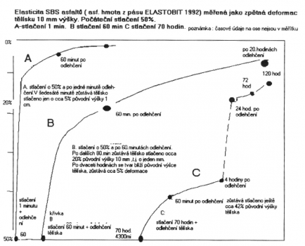 Obr. 31: Záznam zkoušek elasticity po tzv. trvalém zatížení Výsledek s hmotou odebranou z pásu Elastobit (SBS) z běžné výroby. Doba stlačení tělíska (od 1 min do 70 h) ovlivňuje rychlost někdy i velikost zpětné deformace podle druhu modifikace.