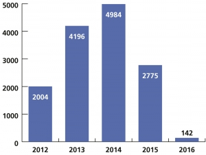 Graf 1: Počty vydaných závazných stanovisek ve stavebním řízení podle let