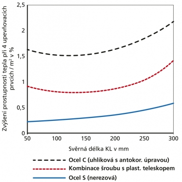 Graf zvýšení prostupu tepla při 4 kotvách na m². Podle materiálu kotvy a v závislosti na tloušťce upevňované tepelné izolace lze z grafu vyčíst zvýšení v rozmezí 0,2 až 2,5 %. U nejpoužívanější kotvy složené ze šroubu a plastového teleskopu se zvýšení pohybuje mezi 1 a 1,5 %. Z pohledu ovlivnění prostupu tepla lehkou střešní konstrukcí kotvením se jedná o zcela zanedbatelné hodnoty. Graf je převzatý z [2].