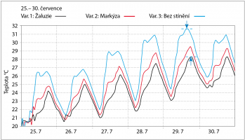 Obr. 3: Vliv zastínění