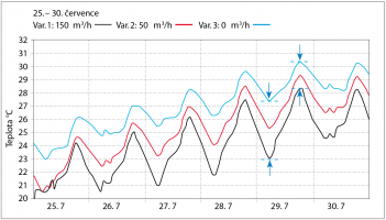 Obr. 4: Vliv nočního větrání