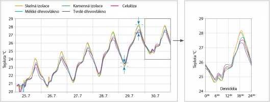 Obr. 5: Vliv typu tepelné izolace