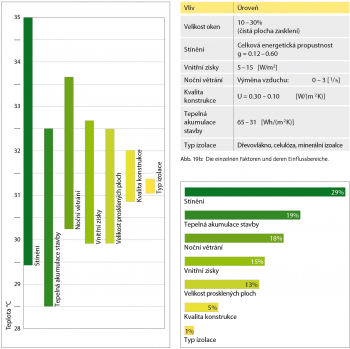 Obr. 6: Shrnutí vlivů majících dopad na fázový posun teplotního kmitu testovaných modelů dřevostaveb