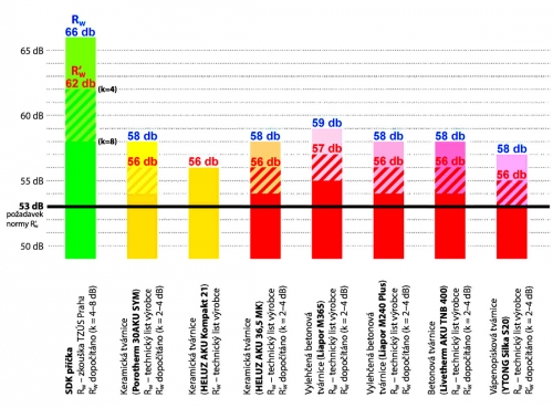 Graf 1: Porovnání laboratorní (Rw) a stavební (R’w) vzduchové neprůzvučnosti běžně používaných materiálů pro mezibytové stěny (výpočet R’w s korekcí pro skeletové konstrukce)