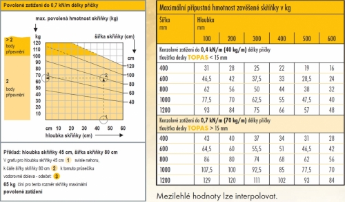 Sádrokartonová deska Knauf TOPAS je ideální pro příčky a předsazené či šachtové stěny, u kterých se vyžaduje vysoká únosnost pro předměty zavěšené prostřednictvím hmoždinek
