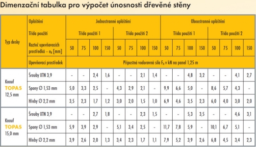 Třída použití 1 – pro rámy montované ve výrobně