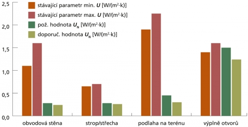 Obr. 4: Hodnoty U jednotlivých částí objektu
