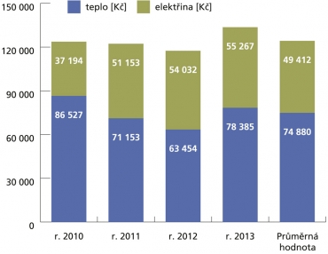 Obr. 12: Roční náklady na energie