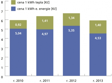 Obr. 14: Vliv ceny energií