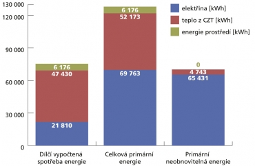 Obr. 15: Podíl zdrojů energie