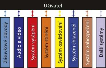 Obr. 1: Funkční oblastí požadované pro vybavení objektu
