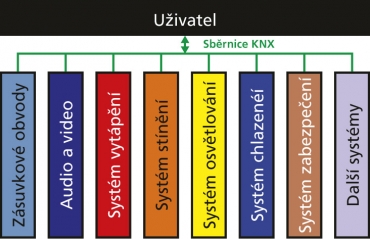 Obr. 2: Společné řízení všech funkcí po sběrnici KNX