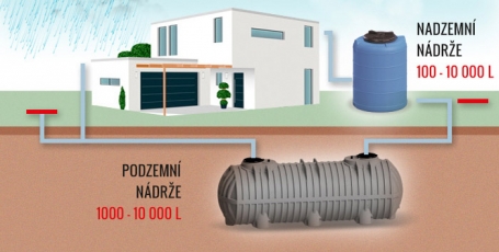 Podzemní velkokapacitní nádrže MEA N válcovitého tvaru, které jsou samonosné až do objemu 50 000 litrů