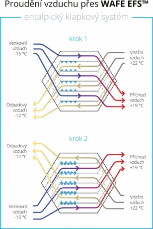 Vlhkost z teplého odváděného vzduchu kondenzuje uvnitř kanálků výměníku (krok 1); po překlopení WAFE EFS™ klapek se optimální množství vlhkosti navrací zpět do budovy (krok 2)