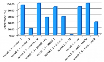Graf 2: Srovnání naměřených hodnot odrazivosti (reflektance) vzorků hliníkových fólií