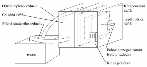 Obr. 2: Návrh uspořádání měřící skříně Hot Box