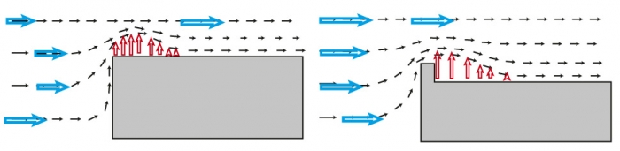 Obr. 1: Působení větru na okraj střechy – schéma