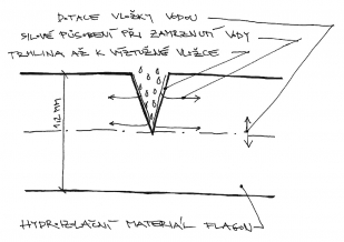 Obr. 7: Schéma trhliny hydroizolační fólie s možnými dopady na hydroizolační materiál
