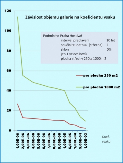 Graf závislosti velkosti vsakovací galerie na parametrech zeminy