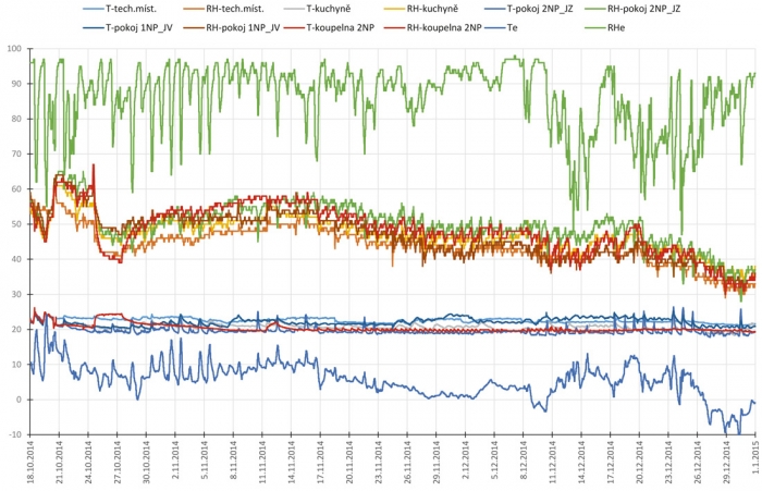 Obr. 1: Graf průběhu teplot (T) a relativní vlhkosti vzduchu (RH) sledované v experimentálním domě HELUZ Triumf (zpracoval Ing. Viktor Zwiener, Ph.D., Atelier DEK). Vnitřní teploty jsou velmi stabilní na rozdíl od vnější teploty. Relativní vlhkost vnitřního vzduchu se pozvolna snižuje. To je dáno vlivem nuceného větrání a snižujícím se obsahem absolutní vlhkosti vzduchu (teplý vzduch obsahuje větší množství vlhkosti než velmi chladný vzduch – v zimě) a také tím, že dům není trvale obydlen a chybí zdroje vlhkosti.